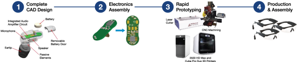Rapid-Prototpying-Infograph_Step-by-Step
